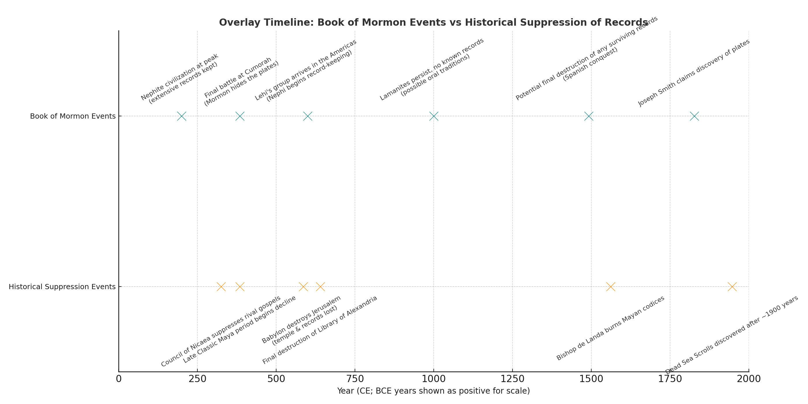 Overlay Timeline: Book of Mormon Events vs Historical Suppression of Records